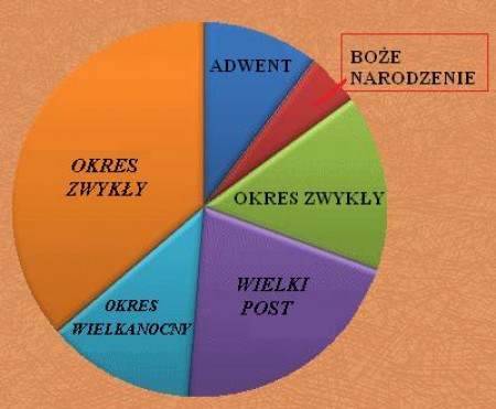 OKRES  ZWYKŁY  W  KOŚCIELE